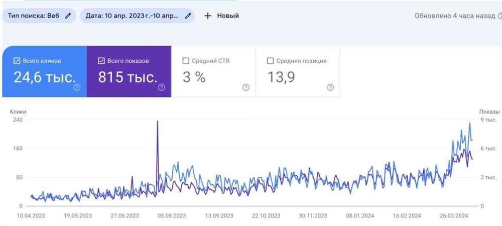 SEO просування cайтів / SEO продвижение сайтов