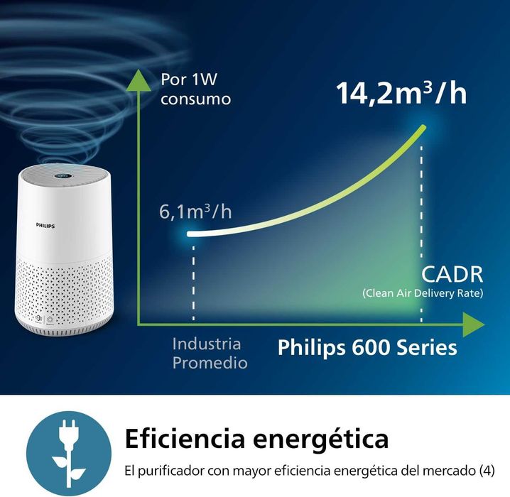 Purificador de Ar Philips Série 600