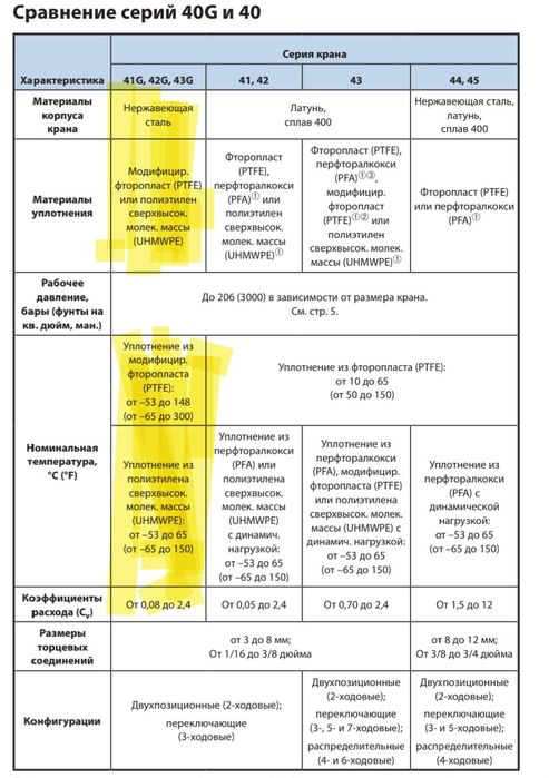Шаровый кран высокого давления Swagelok