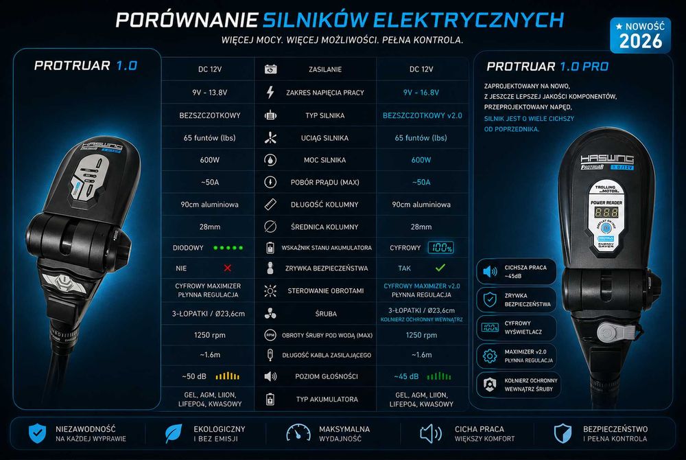 Silnik elektryczny do łodzi pontonu 12 V / 65 lbs / 2 kM haswing Protruar 1.0 PRO