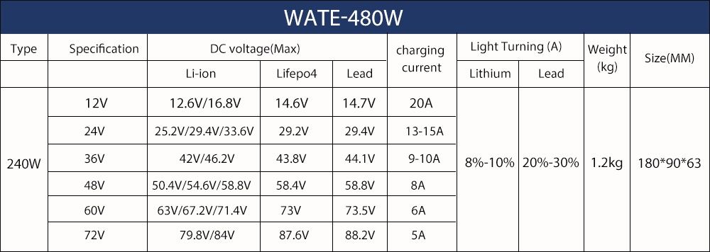 Зарядний пристрій для LiFePO4 48V (51.2V) 16S — 58.4V 8A (480W)