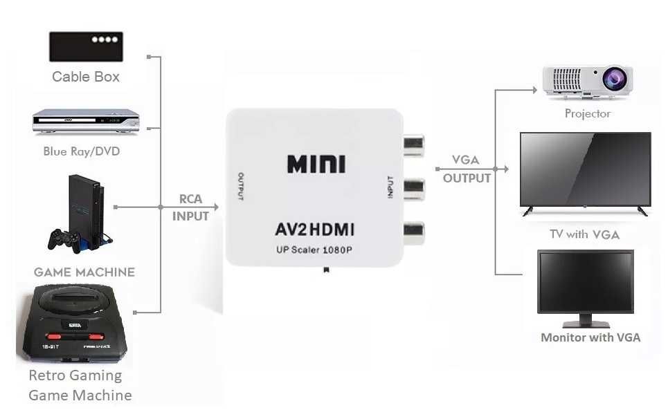 Conversor AV para HDMI - Novo e Lacrado