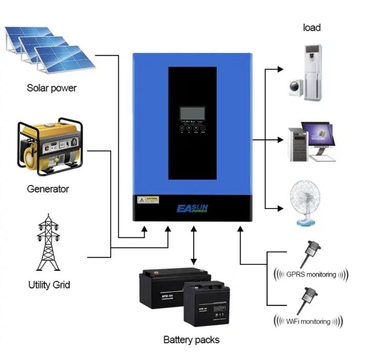 Инвертор EASUN 6.2kW 48V SMG(III)/ Інвертор EASUN 6,2kW 48V
