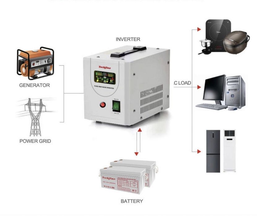 Інвертор ДЛЯ КОТЛА безперебійник 640Вт.ДБЖ (ups, безперебійник)