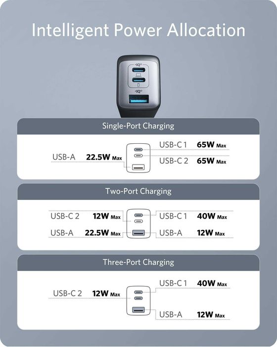 Зарядний пристрій ANKER 735 CHARGER 65W PowerPort III (A2667)