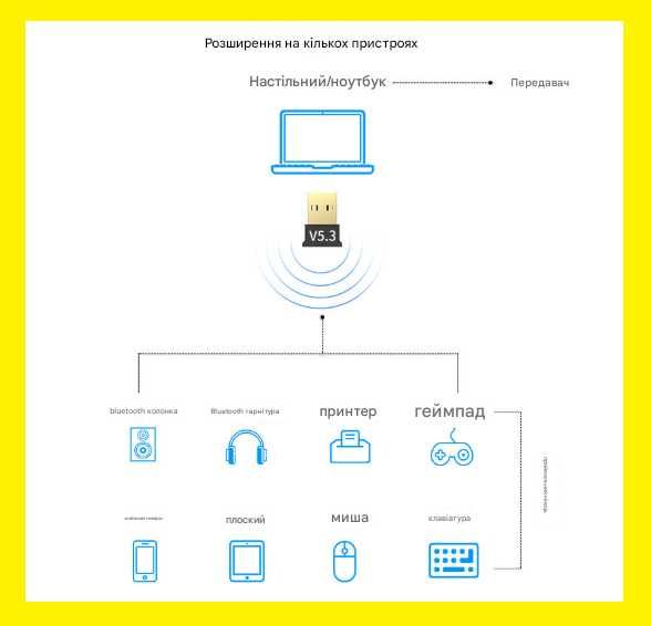 НАЙКРАЩА ПРОПОЗИЦІЯ! USB Bluetooth 5.3 адаптер для ПК