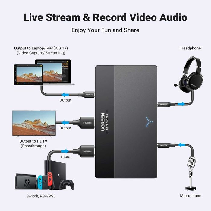 Карта захвата 4k UGREEN HDMI Full HD 1080P 60FPS Switch PS5 Xbox