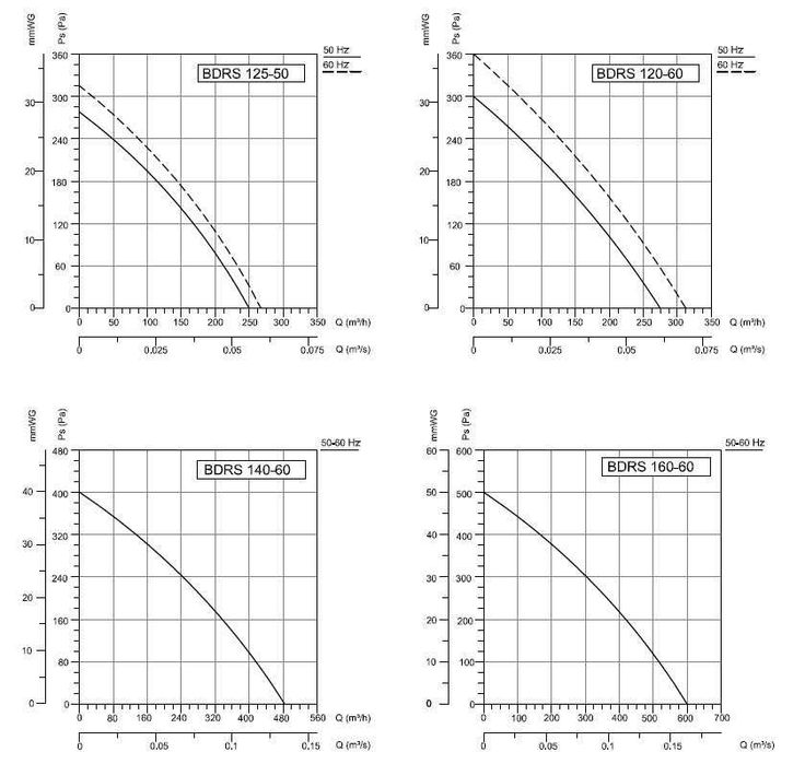 Радиальный вентилятор улитка Bahcivan BDRS