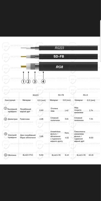 Антенний коаксіальний кабель Alientech RG-223 8 метрів (2 дроти)