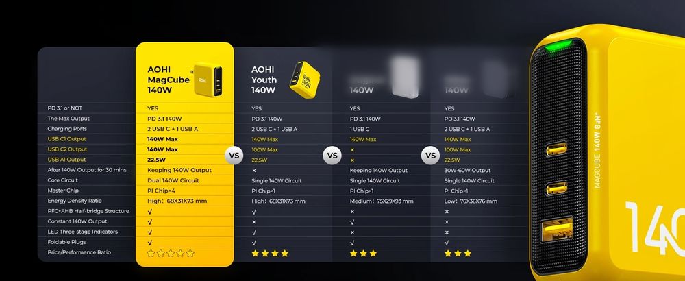 Aohi magcube pro 140w pd3.1 gan+silky cable 140w