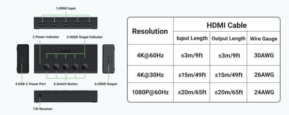 Ugreen HDMA спліттер комунікатор 5 в 1 4K 60 Hz для монітора та теліка