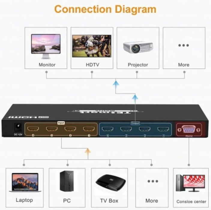 ++ Przełącznik HDMI TESmart KVM Switch UltraHD 4K 4x4Matrix 3D pilot++