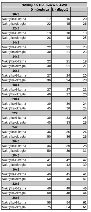 Śruby trapezowe nakrętki trapezowe prawe i lewe