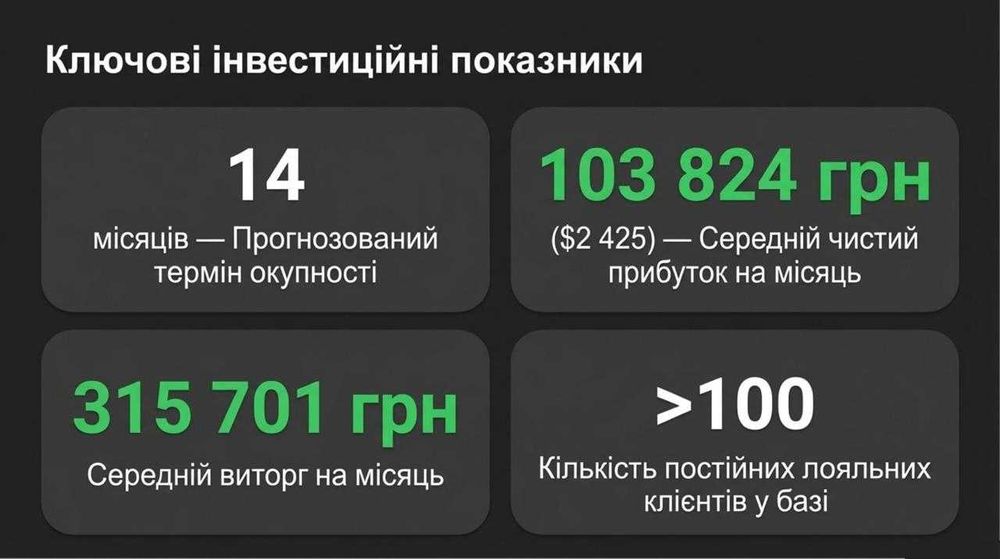 Продається Інтим-Крамниця у центрі — Чистий прибуток 103,824 грн/міс