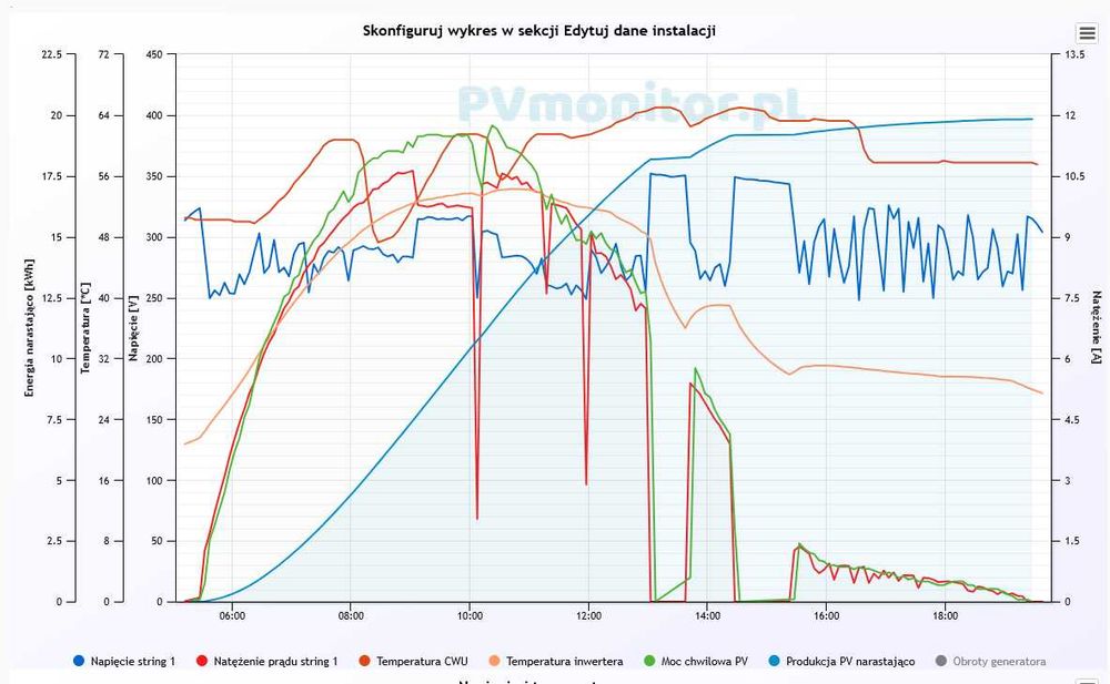 Sterownik do grzalki PV mppt boost 3.3kw WiFi Tryb Awaryjny 230V