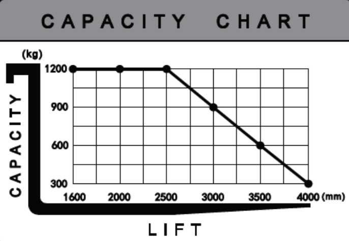 Elektryczny wózek podnośnikowy paleciak ESP1216-MM Udźwig 1200kg 1,6m