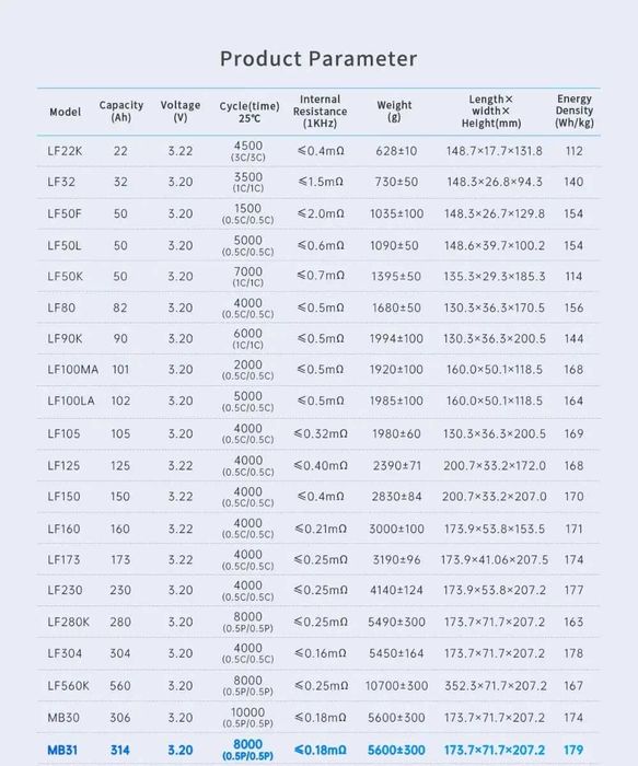 LiFePo4 Элементы EVE 3.2V/314Ah | Grade - A  | Ω 0,17мОм ячейки | MB31