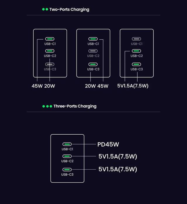 UGREEN GaN зарядний 65W PD 3.0 / PPS, 3×USB-C (MacBook/iPhone/iPad)