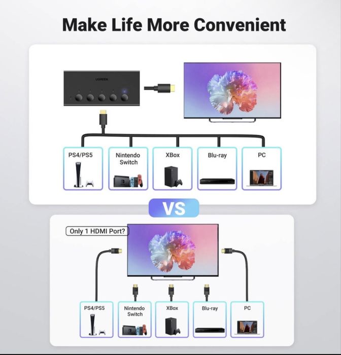 Ugreen HDMA спліттер комунікатор 5 в 1 4K 60 Hz для монітора та теліка