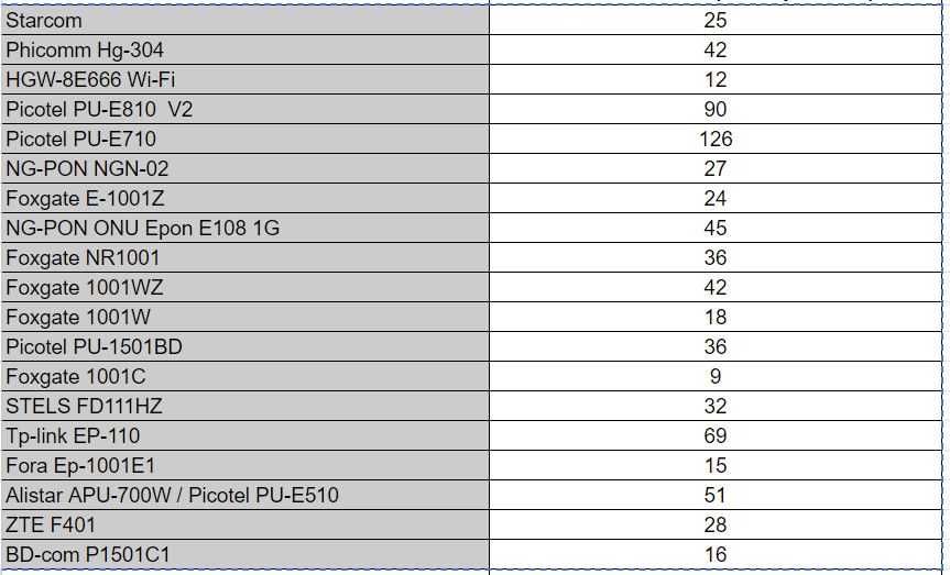 Продам різні ONU б.у.