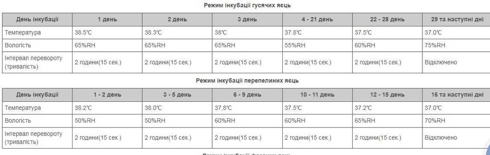 Інкубатор повний автомат. цикл  Птаха 60-OR (220/12в)