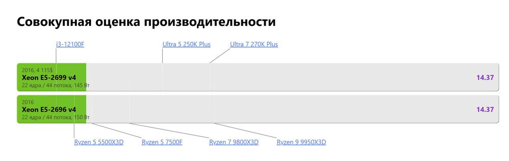 Процессор Intel Xeon E5 2696 v4 22-44 2,2Ghz - 3,7Ghz 2011v3