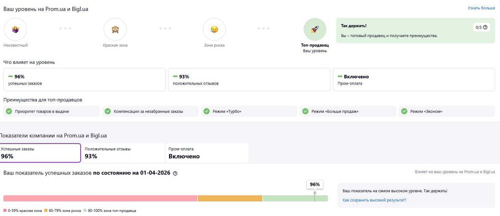 Продаж ТОП-магазину на Prom.ua (Аксесуари) - 97k товарів, Траст 4 роки