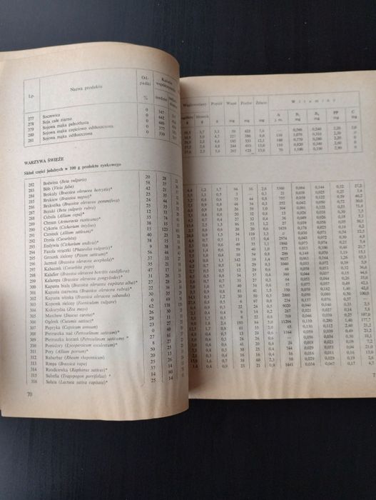 Tabele składu i wartości odżywczych produktów spożywczych - Szczygieł