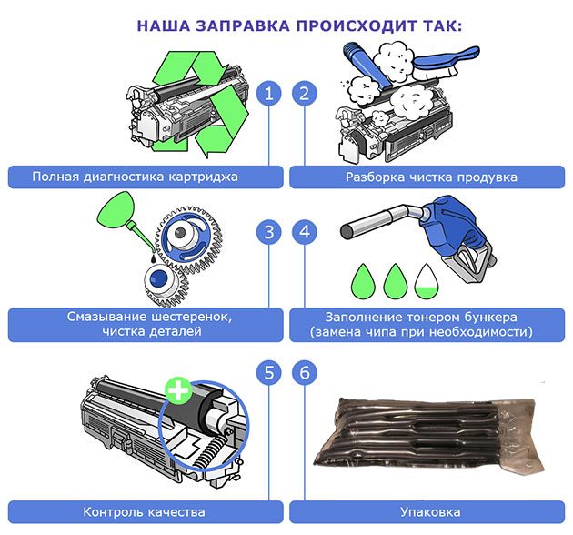 Ремонт комп'ютерів, телефонів, принтерів, заправка картриджів.