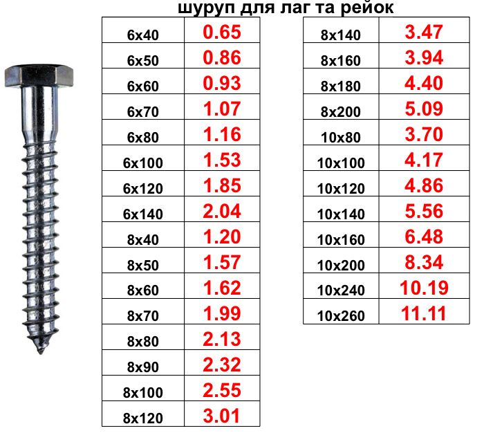 Саморізи ( саморезы ) по дереву, болты, гайки, шпильки