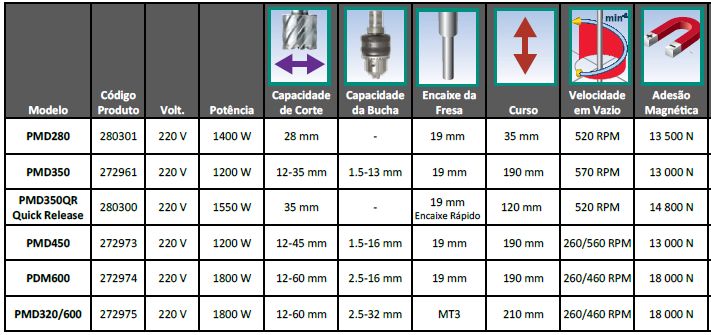 Coluna / Braço / Furadoras Magnéticas 12-35mm