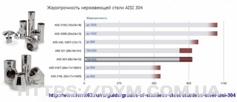 Димохід одностінний утепленний жаропрочний під котел камін пічку овал