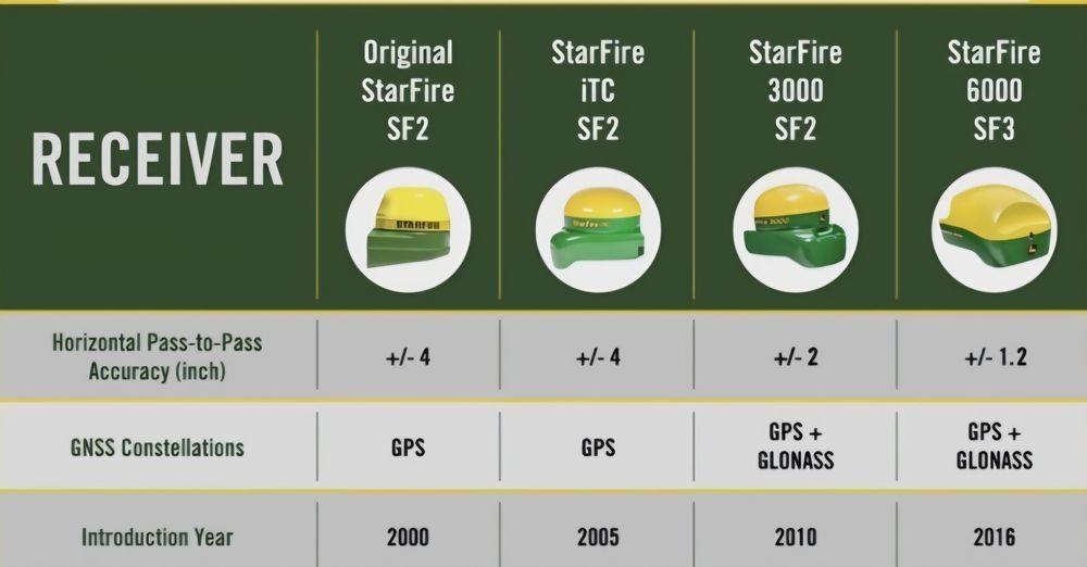 Активації Підписки John Deere