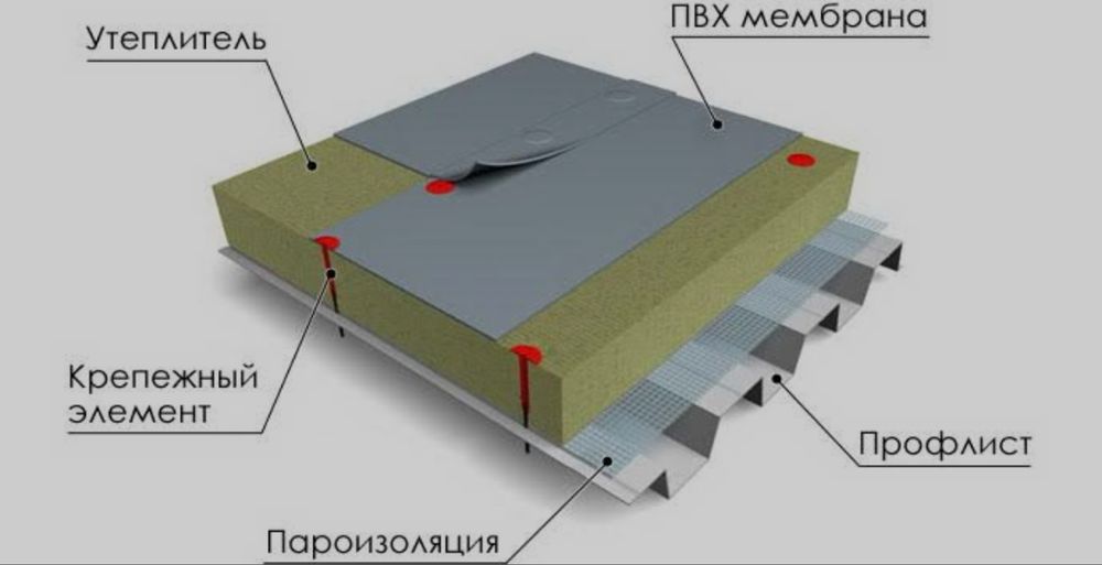 Монтаж скатных и плоских кровлей