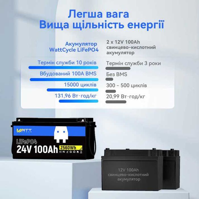 Аккумулятор Lifepo4 100ah 24v 2560wh WattCycle Новые!