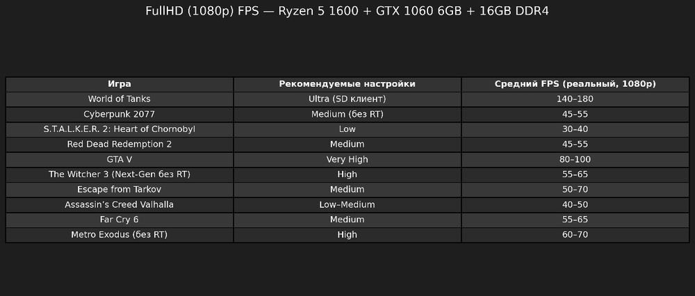 Ігровий комп'ютер Ryzen 5/DDR4 16GB/SDD 480GB/GTX 1060 6GB