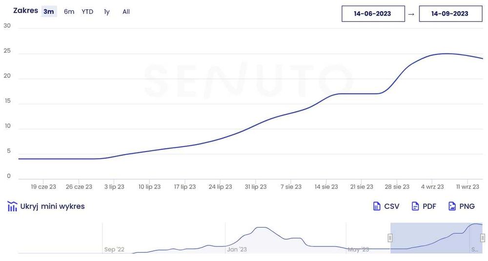 SEO / Wykonam niedrogo pozycjonowanie strony, sklepu. Zapraszam.