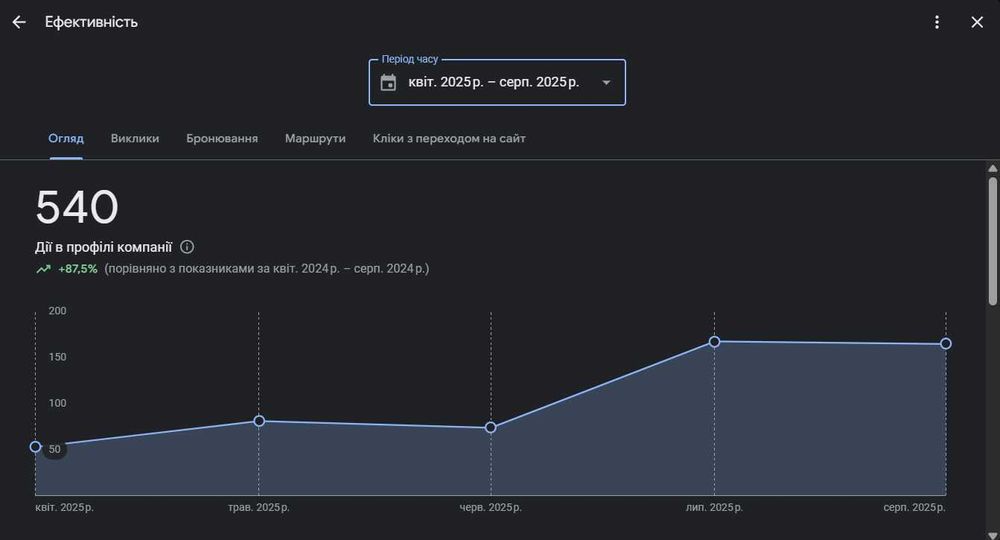 Google Карта + сайт + реклама |  Пром | Поток клиентов под ключ