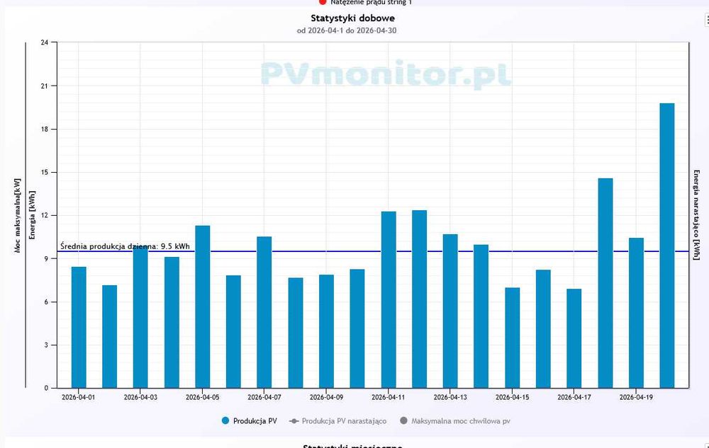 Sterownik do grzalki PV mppt boost 3.3kw WiFi Tryb Awaryjny 230V