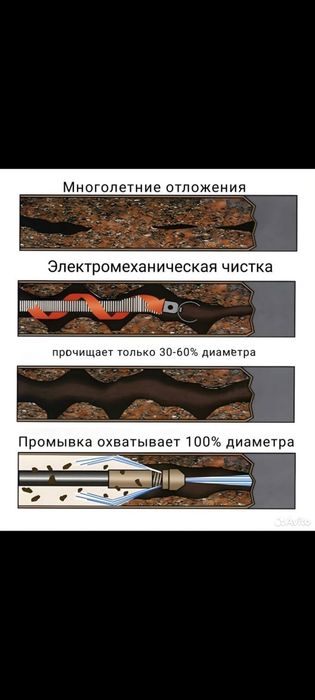 Чистка ям,труб,септиків,дренажу.Асенізатор.Гідродинаміка.Мулосос