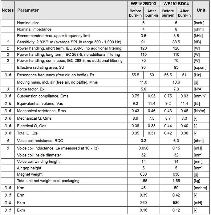 NOWY Głośnik niskośredniotonowy Wavecor WF152BD03 15cm 4 Ohm -30%