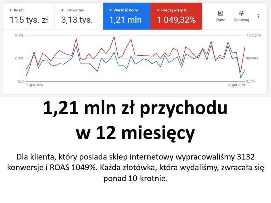 Kampanie Google Ads | GRATIS na Start! | Reklama w Internecie