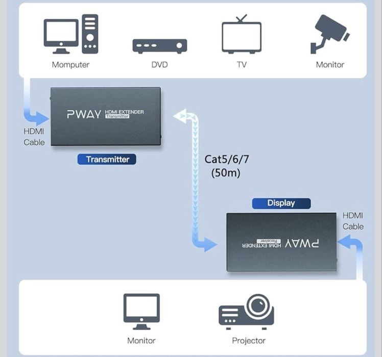 Przedłużacz HDMI ze sterowaniem IR i wyjściem pętli