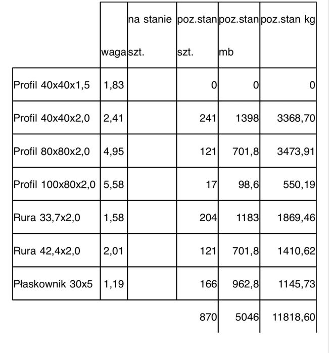 Stal nierdzewna (profile, rury i płaskowniki)