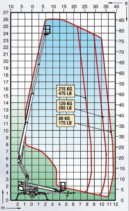 ОРЕНДА причіпного телескопічного підйомника Пекканіска Dino 260XTD