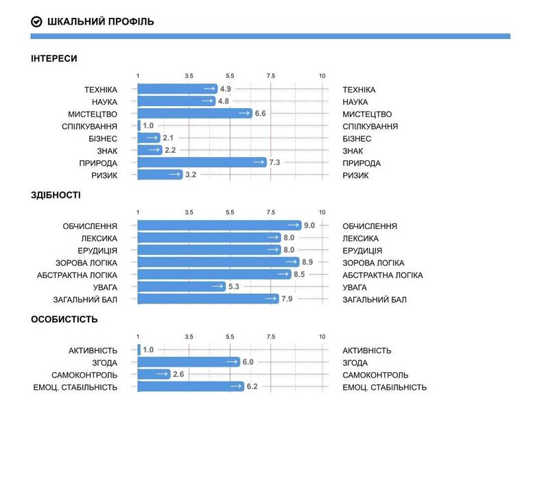 Профорієнтація для підлітків, студентів та досвічених фахівців