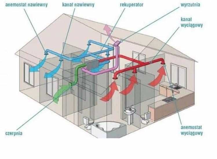 Rekuperacja, Ogrzewanie podłogowe, Instalacje wod-kan,  Pompy ciepła