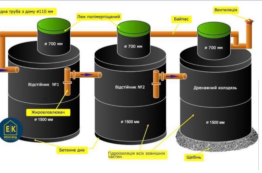 Бетоні Автономні Септики під ключ