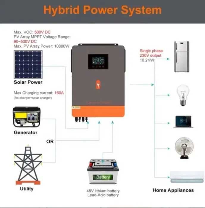 Інвертор Гібридний Cонячний PowMr 10200W-10.2 кВт+модуль WIFI