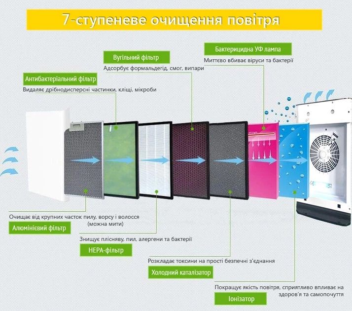 Продам очищувач повітря 3 в 1